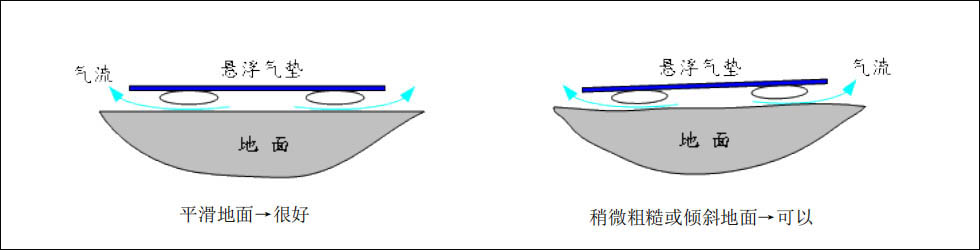 氣墊搬運(yùn)車使用幫助：對不平整地面的處理方法