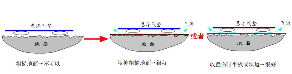 氣墊搬運(yùn)車使用幫助：對不平整地面的處理方法