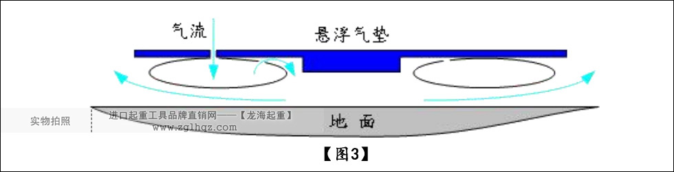 氣墊搬運車原理3